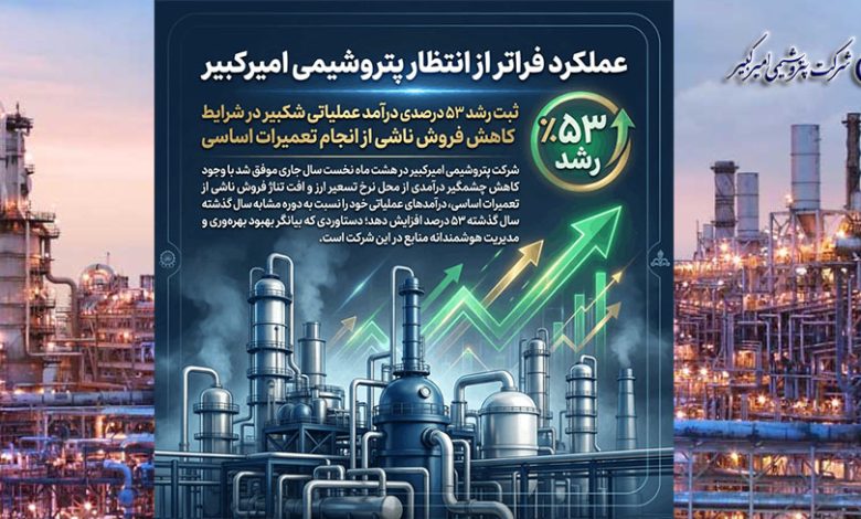 به گزارش فرصت رسانه به نقل از روابط عمومی و امور بین‌الملل شرکت پتروشیمی امیرکبیر، «شکبیر» با ثبت رشد ۵۳ درصدی درآمدهای عملیاتی در هشت ماه نخست سال جاری، عملکردی قابل توجه را در کارنامه مالی خود به ثبت رساند؛ رشدی که در شرایط کاهش ۶۲ درصدی نرخ تسعیر ارز و افت ۸ درصدی تناژ فروش به دلیل انجام تعمیرات اساسی محقق شده است.
